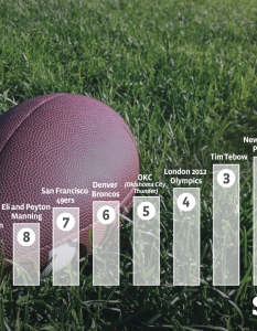Спорт

NY Giants
New England Patriots
Tim Tebow
London 2012 Olympics
OKC (Oklahoma City Thunder)
Denver Broncos
San Francisco 49ers
Eli and Peyton Manning
Jeremy Lin
Los Angeles Clippers
