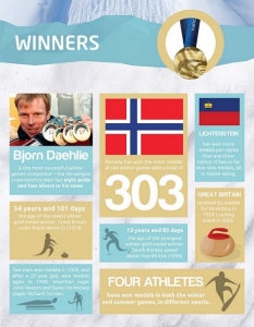 Държавата, спечелила най-много медали от зимни олимпийски игри (303), е Норвегия.
Лихтенщайн пък има най-много медали на глава от населението - 9, до един в алпийските ски.
Великобритания получи своите медали за победата си в кърлинга през 1924 година едва през 2006 година.
Най-младият участник в зимни олимпийски игри, спечелил златен медал, е южнокорейският състезател по кънки бягане Юн-Ми Ким (1994 година).
Най-възрастният златен медалист от зимни олимпийски игри пък е британският състезател по кърлинг Робин Уелш, който е на 54 години и 101 дни, когато взима участие в първата зимна олимпиада през 1924 година.
Норвежецът Бьорн Дали - легенда в ски бягането - е най-успешният участник в зимни олимпийски игри в историята с 8 златни медала на свое име (от игрите през 1992 в Албервил, през 1994 в Лилехамер и 1998 в Нагано).
Двама състезатели, мъже, спечелват медали през 1928 година и отново през 1948 година, без да са се качвали на стълбичката нито веднъж за периода от 20 години помежду им. Това са американският състезател с шейна Джон Хийтън и швейцарският хокеист Ричард Ториани.
Четирима атлети имат медали както от зимни, така и от летни олимпийски игри, състезавайки се в различни спортове.