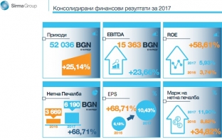 Изпълнението на обновената стратегия на Сирма Груп дава първите си резултати