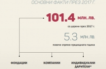 Над 101 млн. лв. са дарени в България през 2017 г.