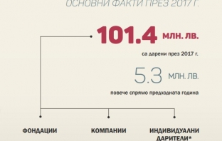 Над 101 млн. лв. са дарени в България през 2017 г.