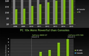 Бум в продажбите на графични процесори на Nvidia 