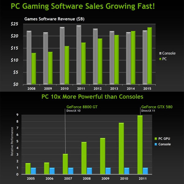 Бум в продажбите на графични процесори на Nvidia 