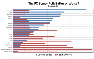 Проучване: Вдига ли се или спада нивото на най-популярните гейм поредици 