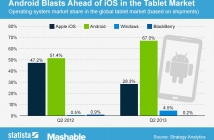 Два пъти повече продадени Android таблети спрямо Apple за второто тримесечие на 2013 година