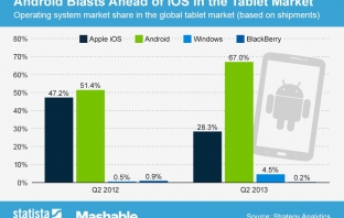 Два пъти повече продадени Android таблети спрямо Apple за второто тримесечие на 2013 година