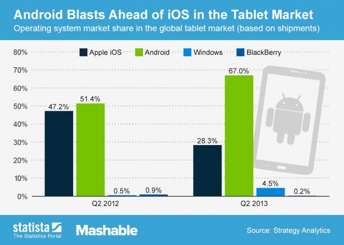 Два пъти повече продадени Android таблети спрямо Apple за второто тримесечие на 2013 година