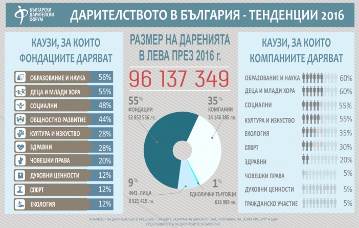 Над 96 млн. лв. са даренията през миналата година в България