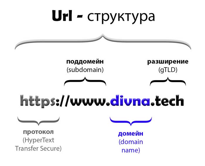 URL структура